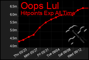 Total Graph of Oops Lul