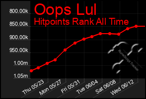 Total Graph of Oops Lul