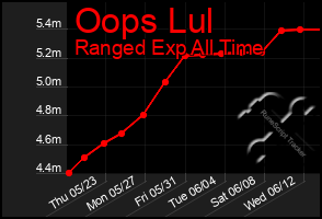 Total Graph of Oops Lul