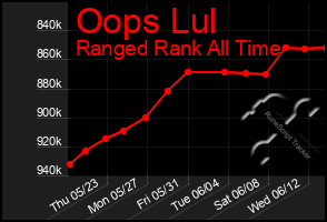 Total Graph of Oops Lul