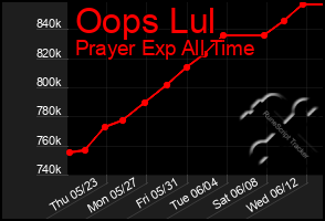 Total Graph of Oops Lul