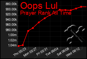 Total Graph of Oops Lul