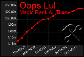 Total Graph of Oops Lul