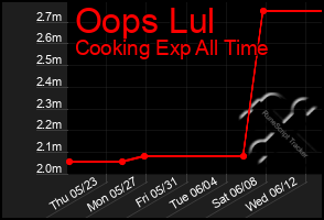 Total Graph of Oops Lul