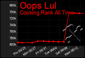 Total Graph of Oops Lul