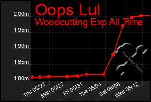 Total Graph of Oops Lul