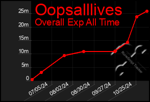 Total Graph of Oopsalllives