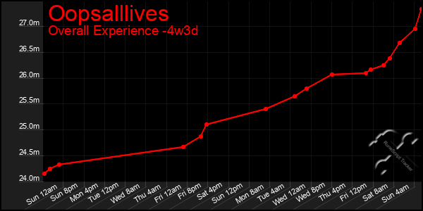 Last 31 Days Graph of Oopsalllives