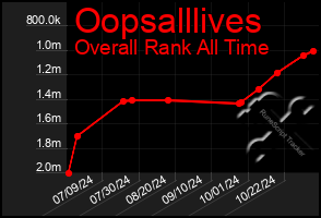 Total Graph of Oopsalllives