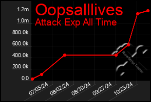 Total Graph of Oopsalllives