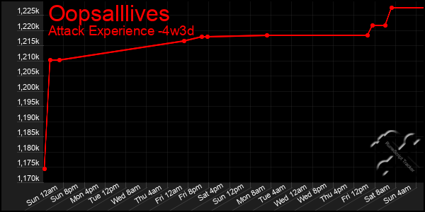 Last 31 Days Graph of Oopsalllives