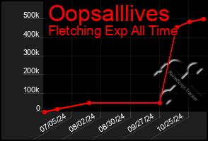 Total Graph of Oopsalllives