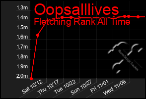 Total Graph of Oopsalllives