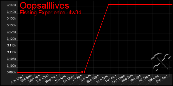 Last 31 Days Graph of Oopsalllives