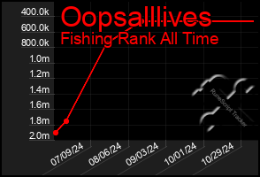 Total Graph of Oopsalllives