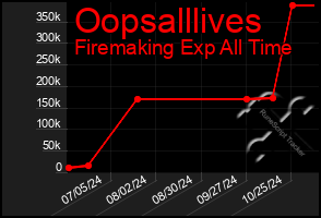 Total Graph of Oopsalllives