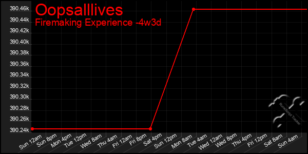 Last 31 Days Graph of Oopsalllives