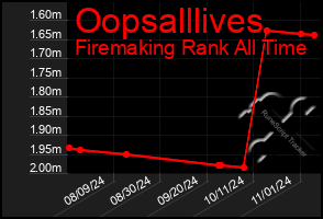 Total Graph of Oopsalllives