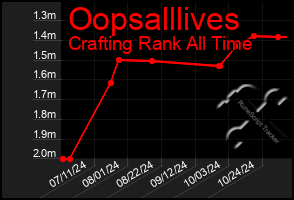 Total Graph of Oopsalllives