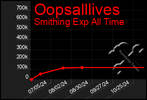 Total Graph of Oopsalllives