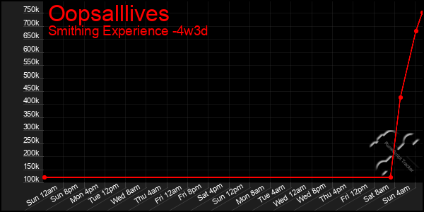 Last 31 Days Graph of Oopsalllives