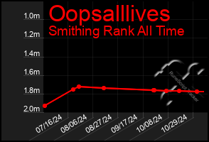 Total Graph of Oopsalllives