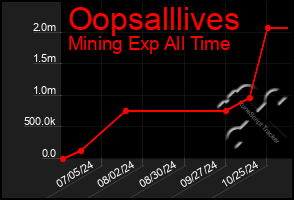 Total Graph of Oopsalllives