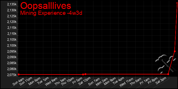 Last 31 Days Graph of Oopsalllives