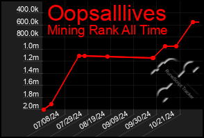 Total Graph of Oopsalllives