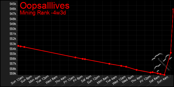 Last 31 Days Graph of Oopsalllives