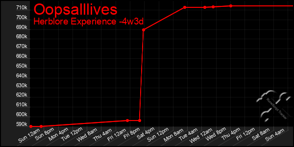 Last 31 Days Graph of Oopsalllives