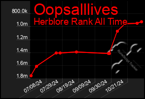 Total Graph of Oopsalllives