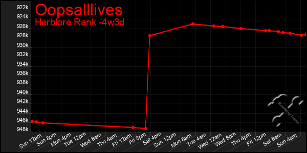 Last 31 Days Graph of Oopsalllives