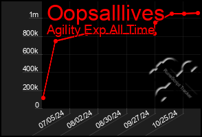 Total Graph of Oopsalllives