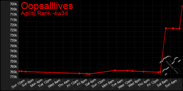 Last 31 Days Graph of Oopsalllives