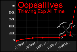 Total Graph of Oopsalllives