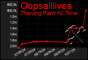 Total Graph of Oopsalllives