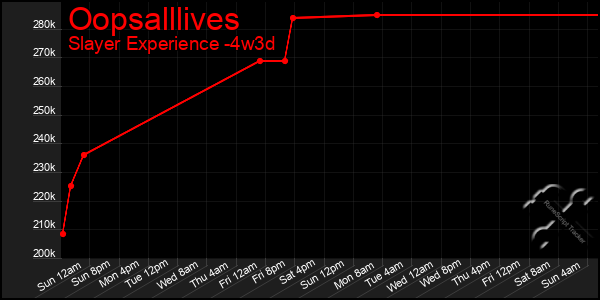 Last 31 Days Graph of Oopsalllives