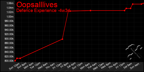 Last 31 Days Graph of Oopsalllives