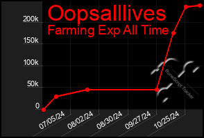 Total Graph of Oopsalllives