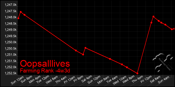 Last 31 Days Graph of Oopsalllives