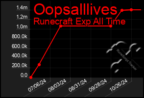 Total Graph of Oopsalllives