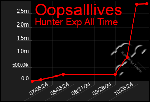 Total Graph of Oopsalllives