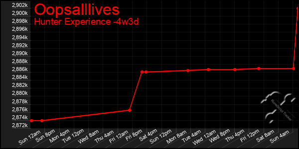 Last 31 Days Graph of Oopsalllives