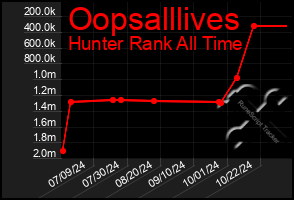 Total Graph of Oopsalllives