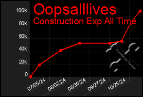 Total Graph of Oopsalllives