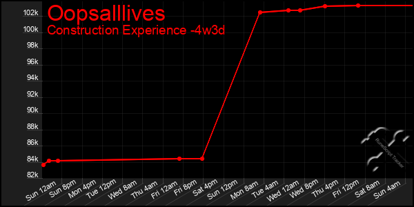 Last 31 Days Graph of Oopsalllives