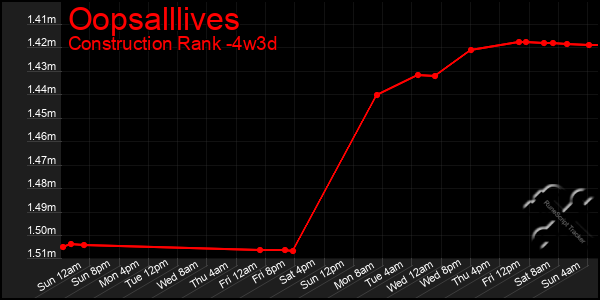 Last 31 Days Graph of Oopsalllives