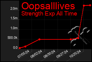 Total Graph of Oopsalllives