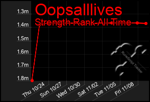 Total Graph of Oopsalllives